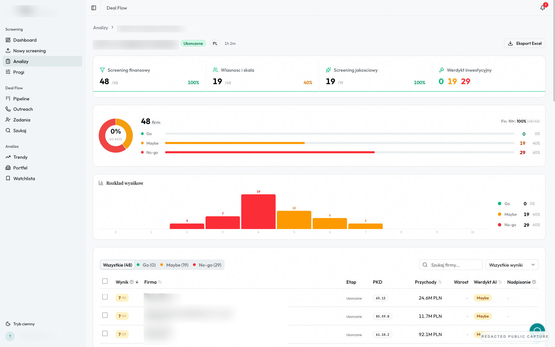 Redacted real screening-run view with stage gates, result distribution, and company pipeline.