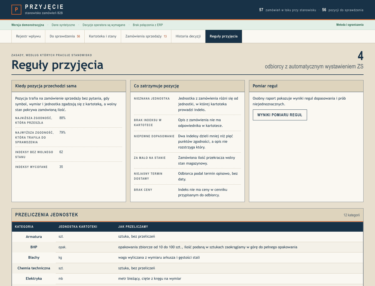 Reguły przyjęcia